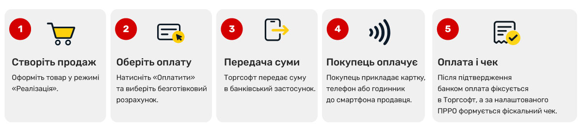 Як продавець приймає оплату?