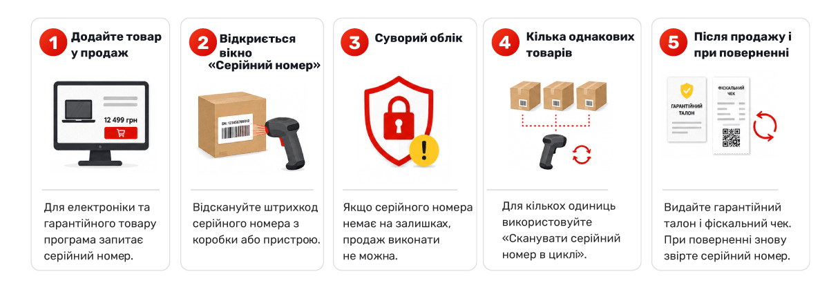 Продаж гарантійного товару та електроніки (Серійні номери)