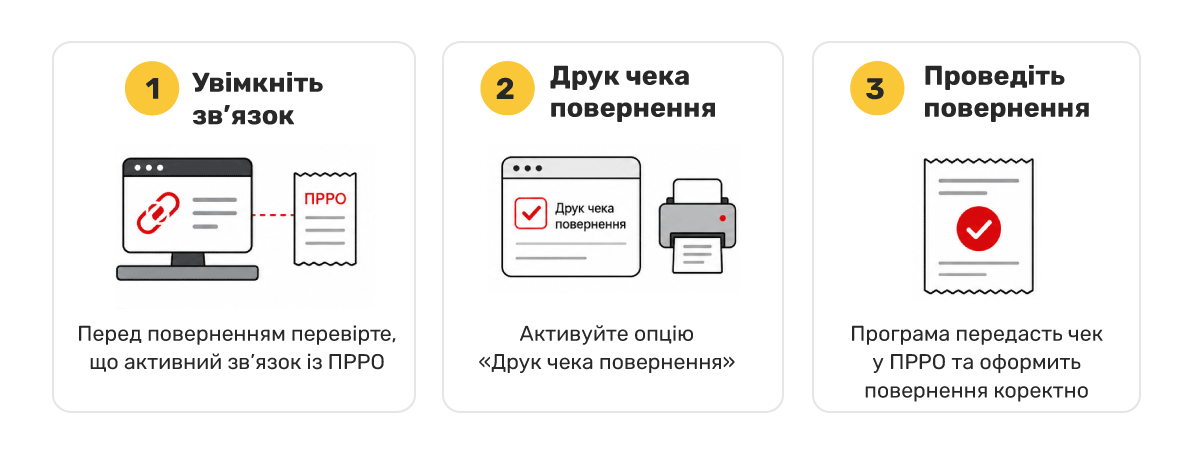 Алгоритм проведення повернення через новий пРРО