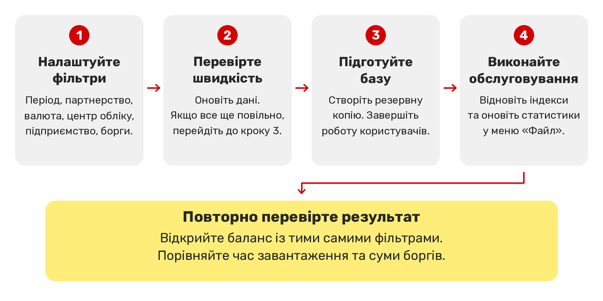 Перевірка бази даних