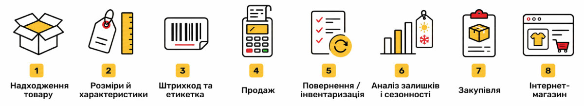 Товарний облік у  дитячому магазині