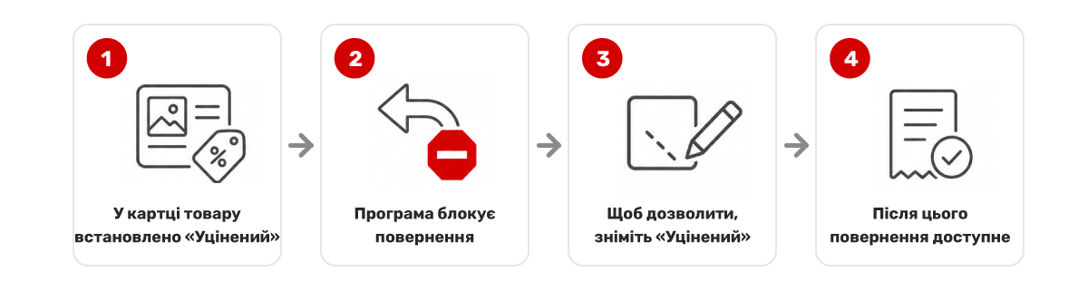 Блокування повернення через статус Уцінений