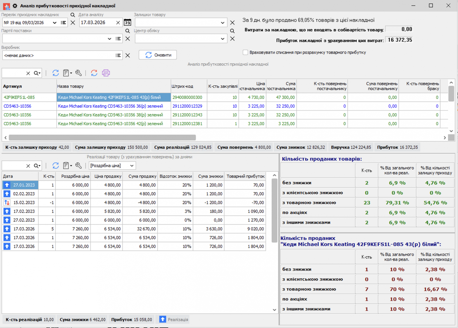 Analysis of invested funds