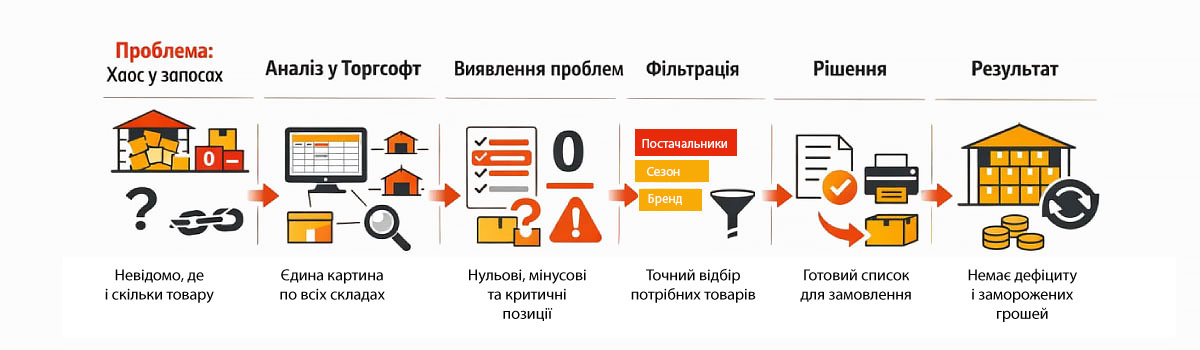 Analiza stocurilor din depozite &icirc;n Torgsoft