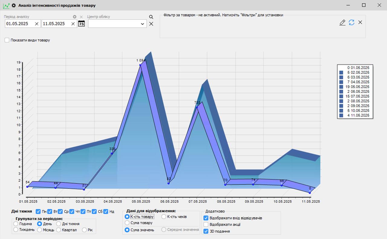 How and why analyze visitor traffic charts