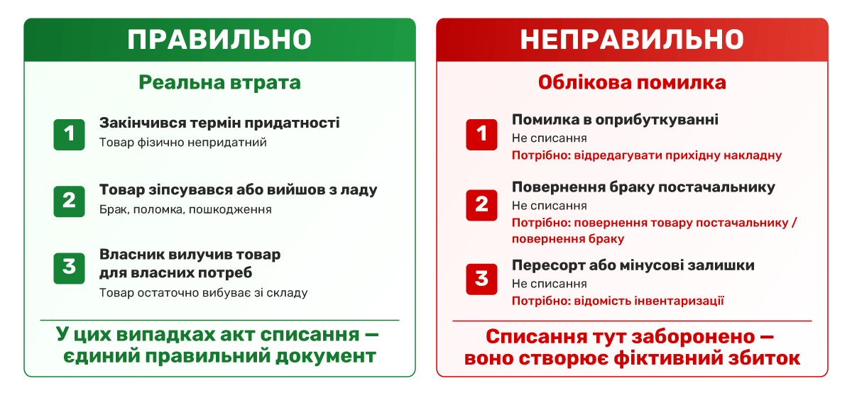 У яких випадках списання використовують неправильно?