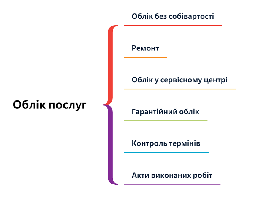 ERP syst&eacute;m: evidencia služieb