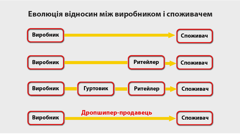 Тұтынушы мен өндіруші арасындағы қарым-қатынастардың дамуы
