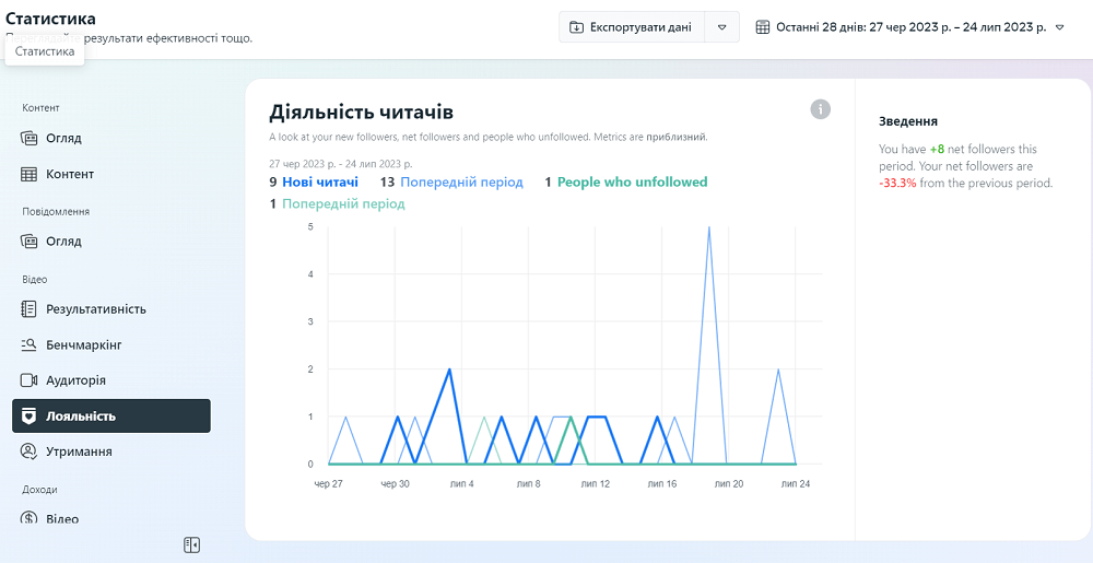 Статистика дій в Фейсбук