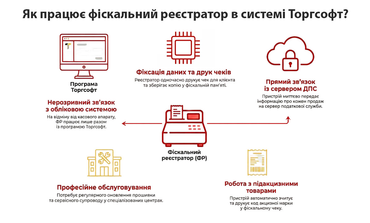 Як працює опція &laquo;Підключення фіскального реєстратора" у Торгсофт