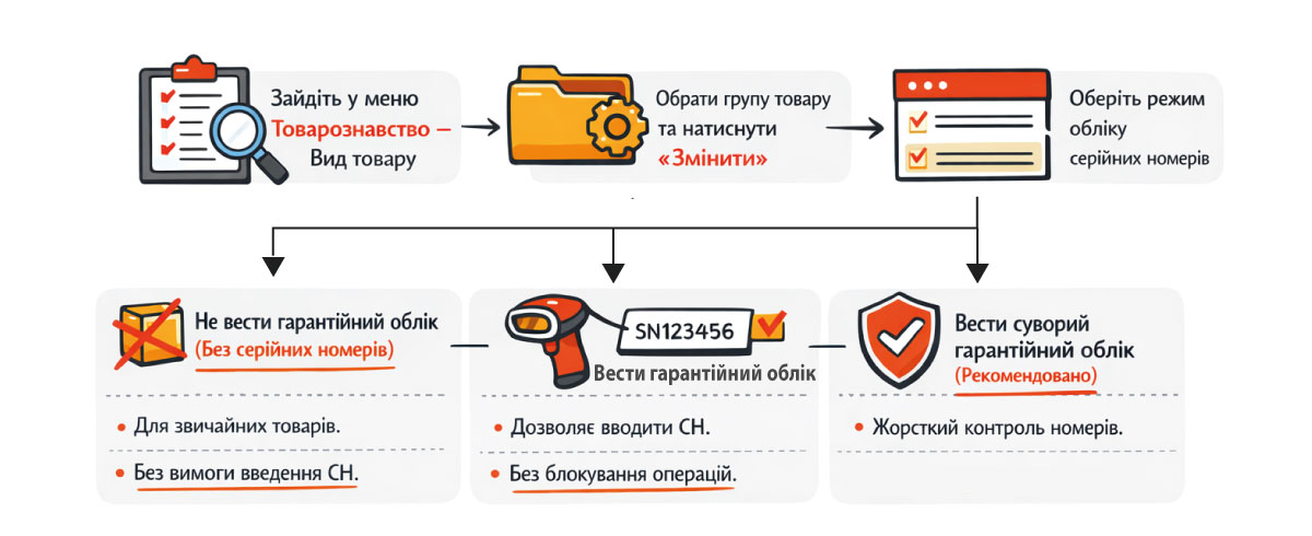Warranty tracking by serial numbers