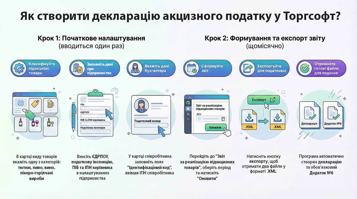 Як створити декларацію акцизного податку у Торгсофт