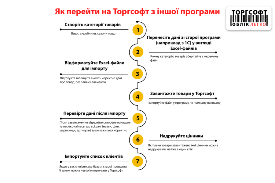 Cum să treci la Torgsoft de la un alt program