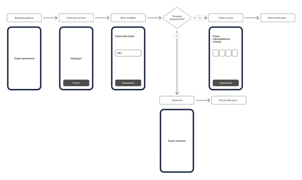 Mapa použ&iacute;vateľsk&yacute;ch scen&aacute;rov