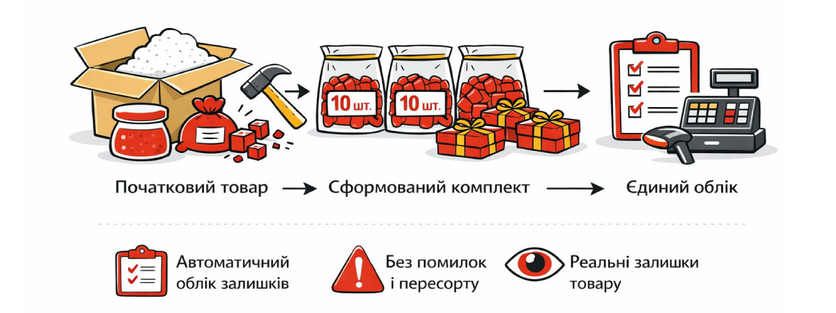 Principles of creating sets