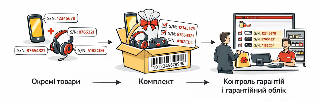 Sets with serial numbers
