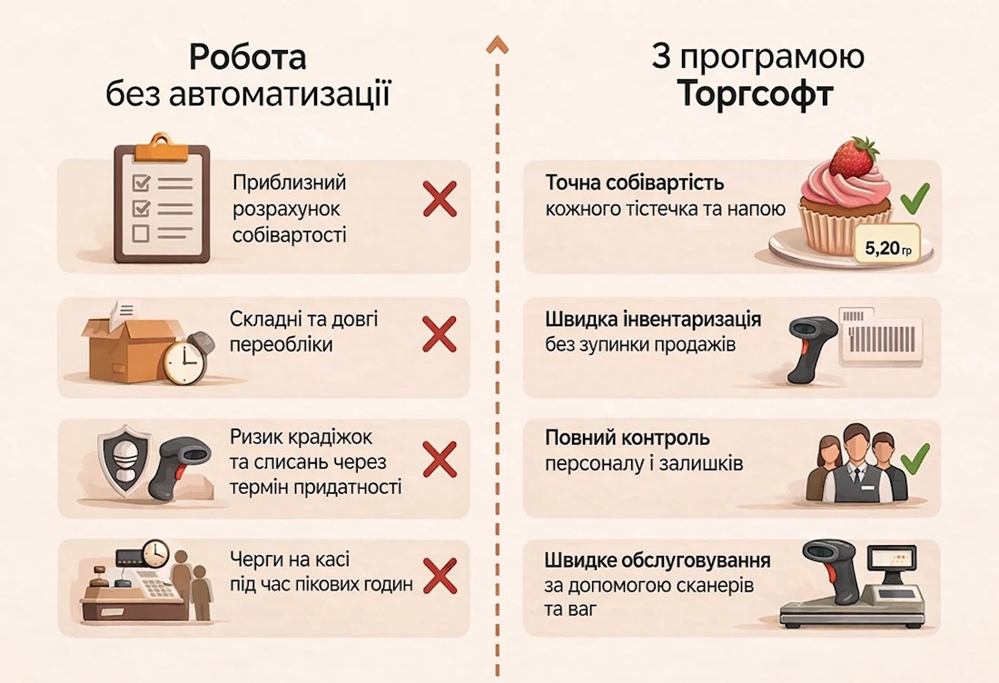 Automatizarea cafenelei și cofetăriei