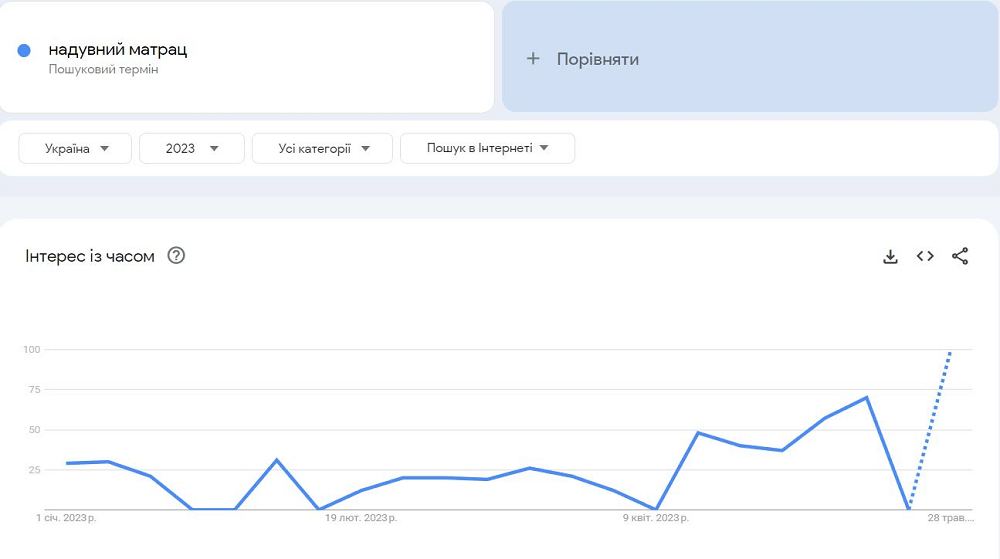 Гугл трендс-тағы тауарлардың маусымдылығы
