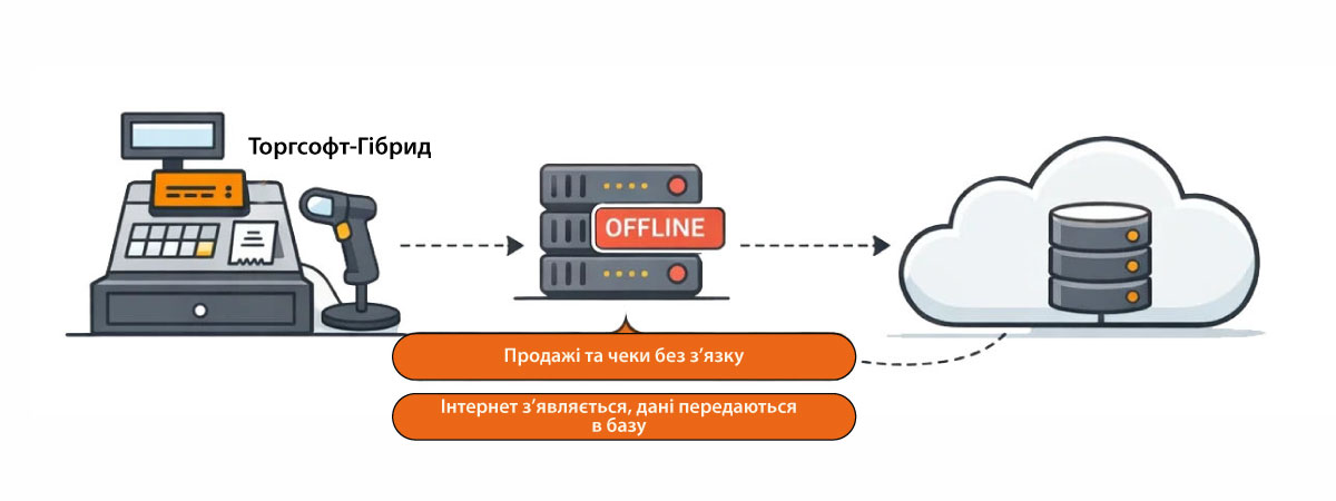 Terminal + Torgsoft-Hybrid option