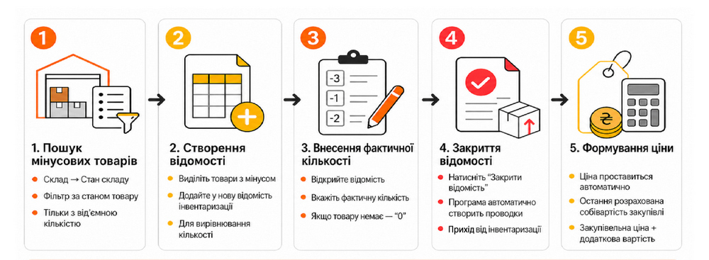Як вирівняти залишки через відомість інвентаризації?