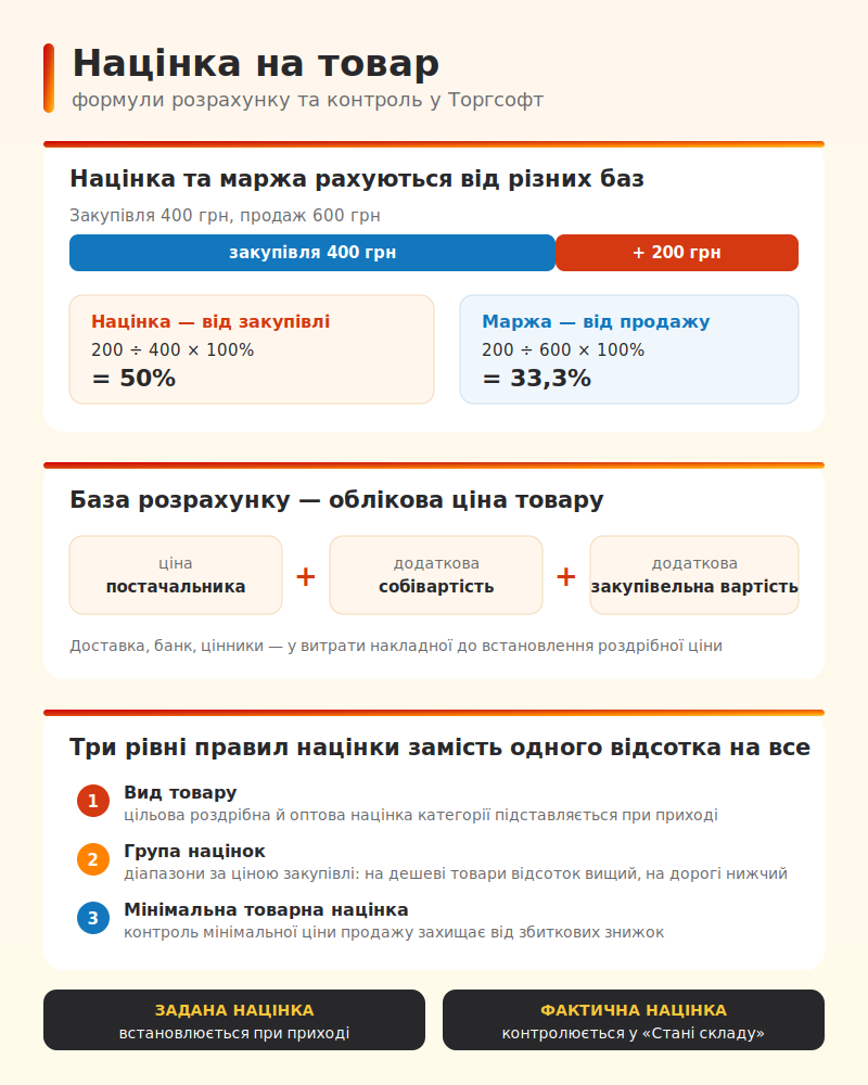 Adaosul comercial la marfă: formule de calcul și control &icirc;n Torgsoft