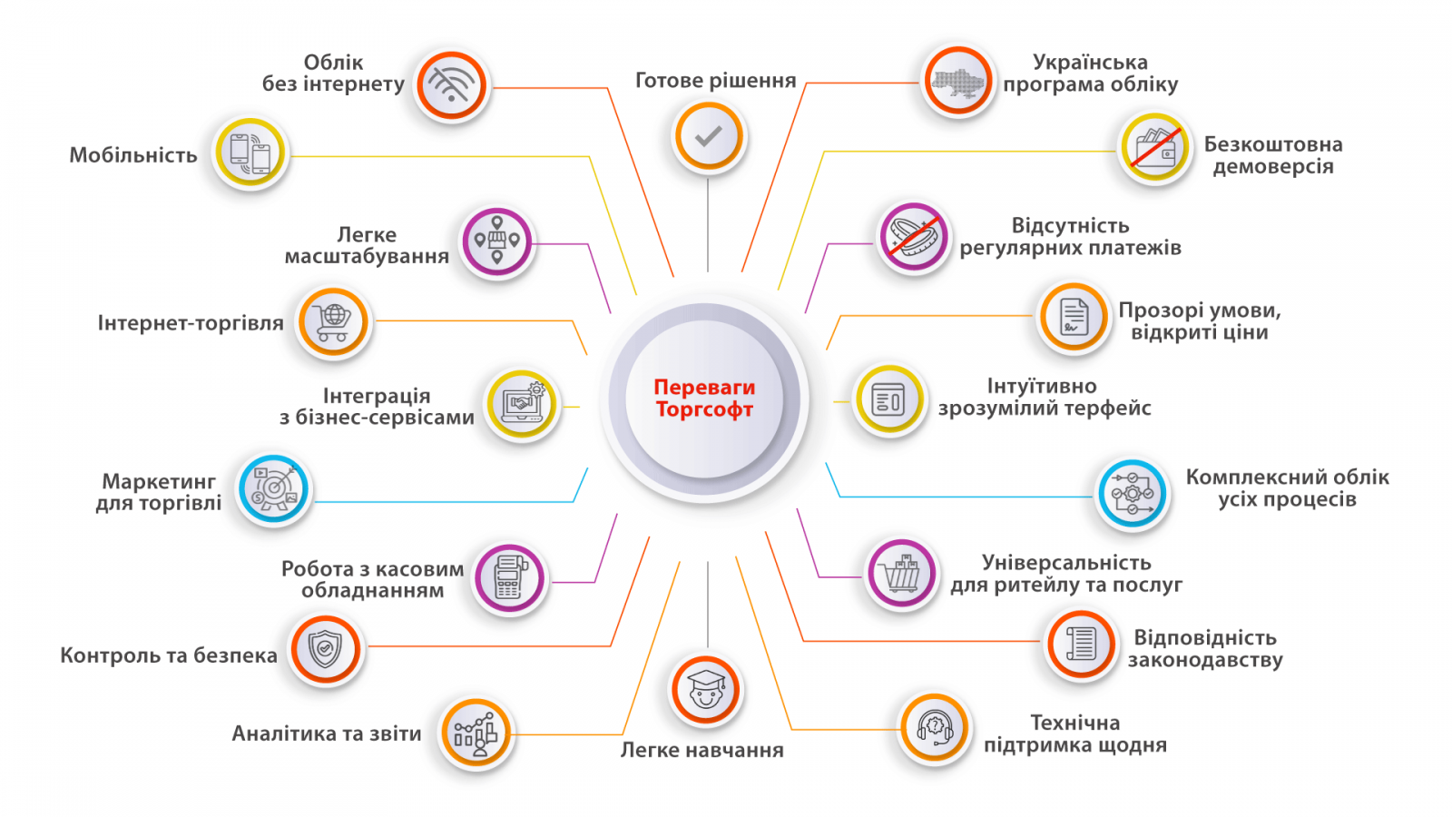 Переваги програми обліку Торгсофт