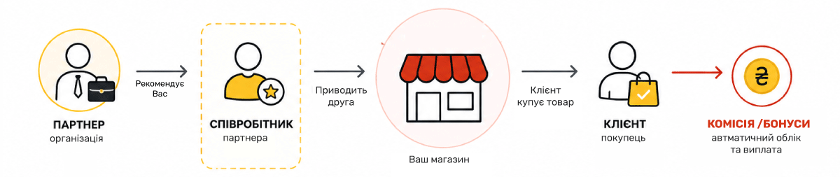Посередники та реферали