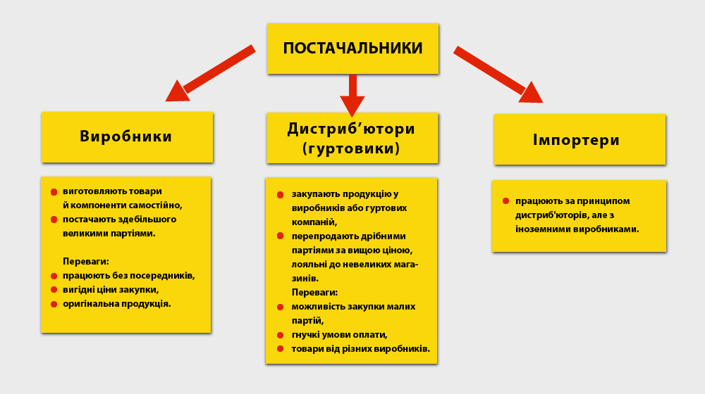Жеткізушілер кімдер, түрлері