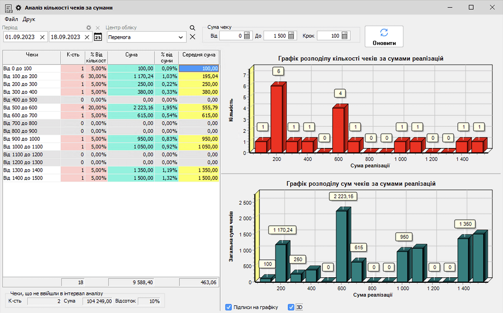 Anal&yacute;za dokladov podľa s&uacute;m