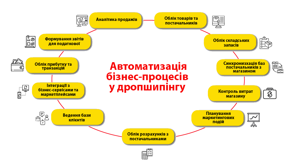 дропшиппингтегі бизнес процесстерді автоматтандыру