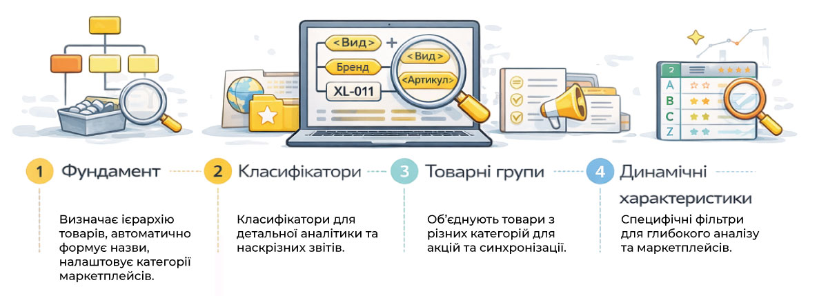 Структура номенклатури