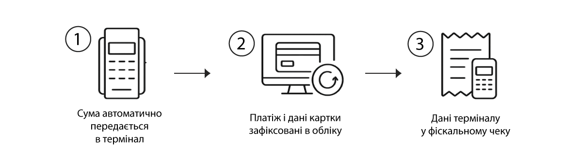 Як працює опція &laquo;Підключення банківського термінала&raquo;?