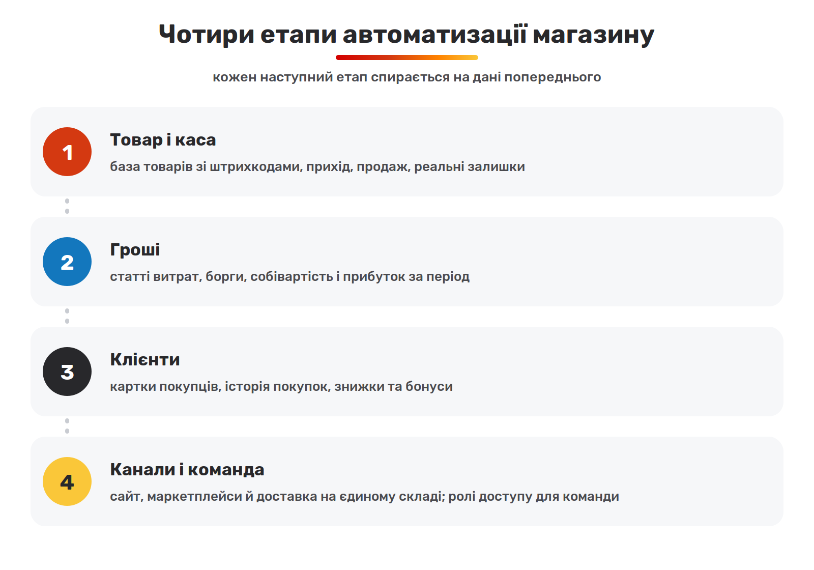 Four stages of store automation in Torgsoft: products and checkout, money, customers, channels and team