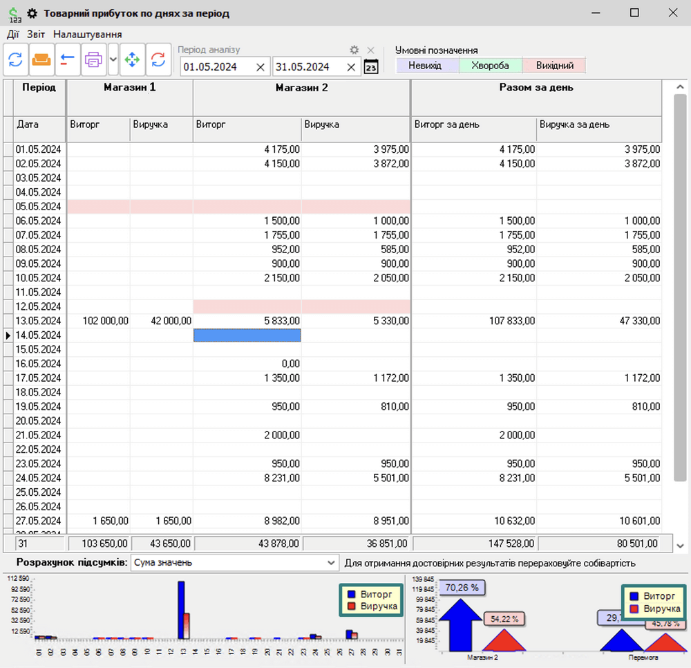 Күндік кезеңдегі тауарлық пайда