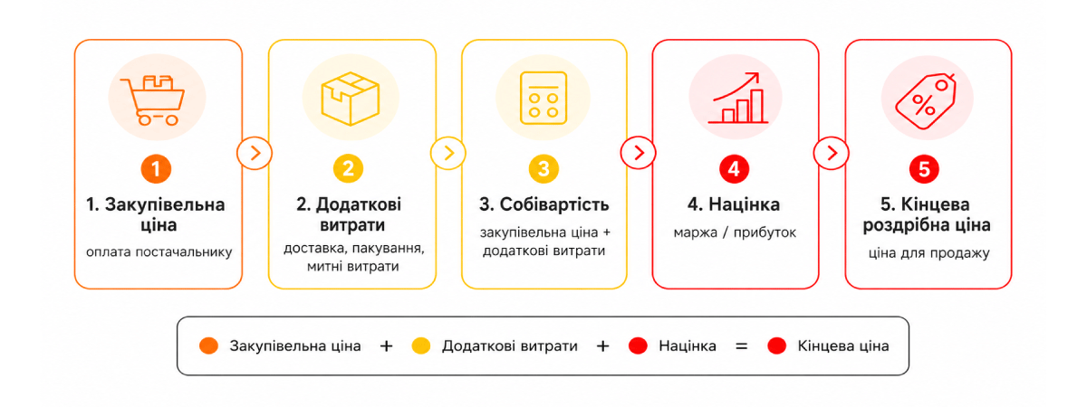 Algoritmul de calcul al prețului