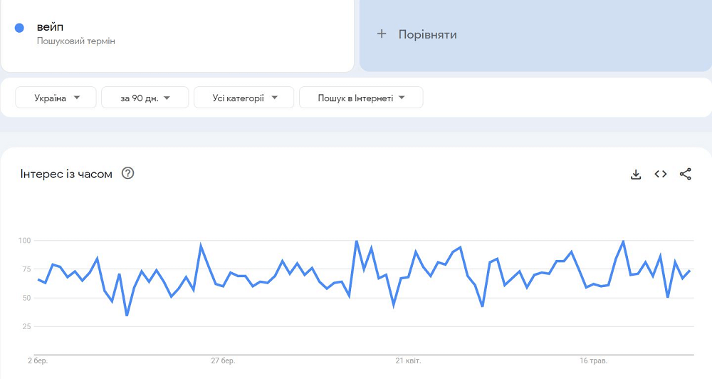 гугл трендтегі сатылым динамикасы
