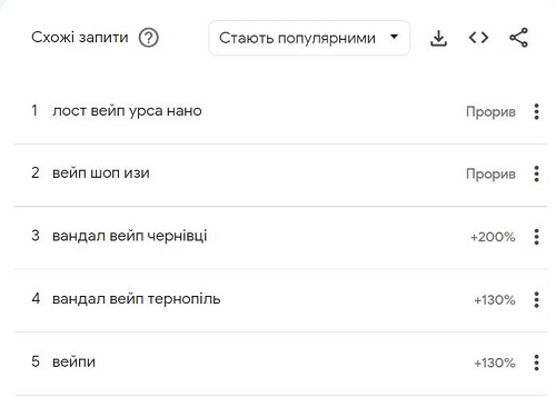 гугл трендтегі іздеу сұранысының танымалдығы