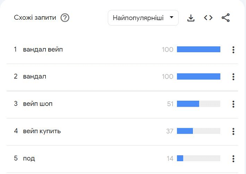 гугл трендтегі іздеу сұранысының танымалдығы