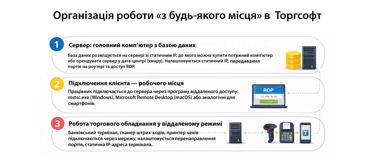 Remote work in Torgsoft via Terminal license and RDP