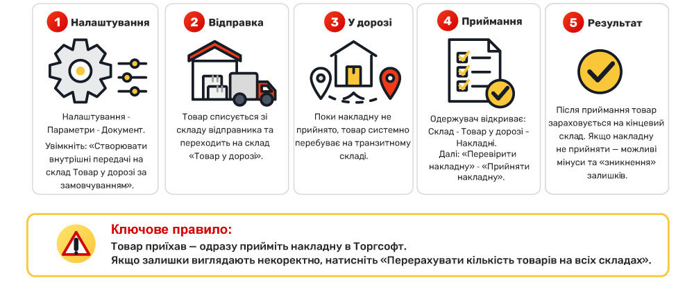 &laquo;Жолдағы тауар&raquo; және минустық қалдықтар
