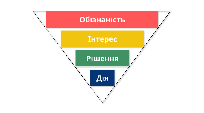 Stages of the Sales Funnel