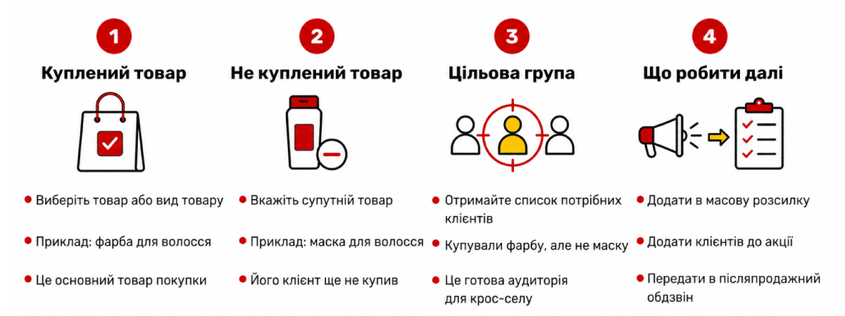 Filtrele &laquo;Produs cumpărat&raquo; și &laquo;Produs necumpărat&raquo;