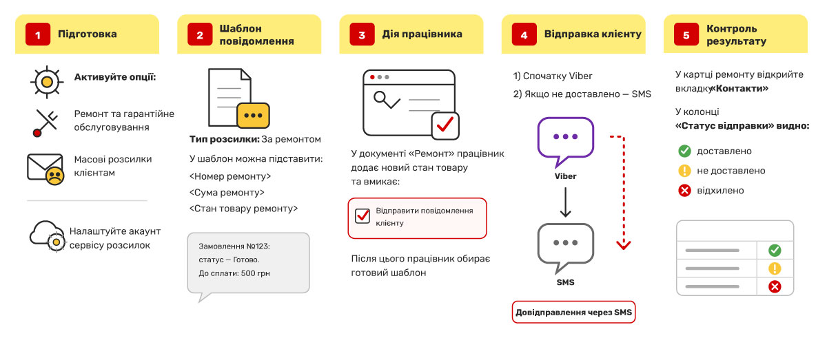 Автоматичне сповіщення клієнтів про статус ремонту