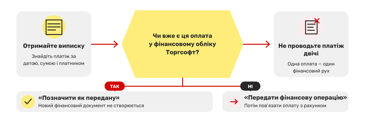 Ako spr&aacute;vne spracovať oper&aacute;ciu z bankov&eacute;ho v&yacute;pisu?