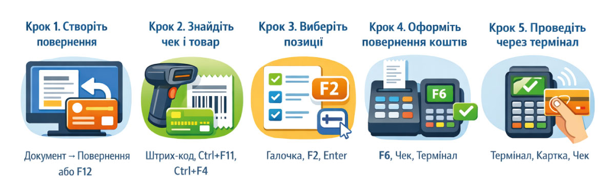 Безготівкове повернення товару через банківський термінал