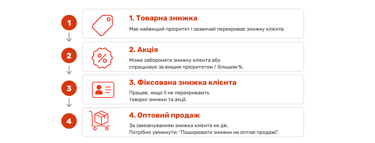 Чому фіксована знижка не спрацьовує