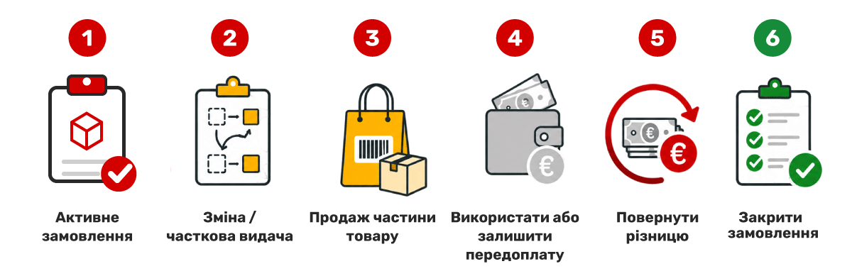 Гнучка робота із замовленнями