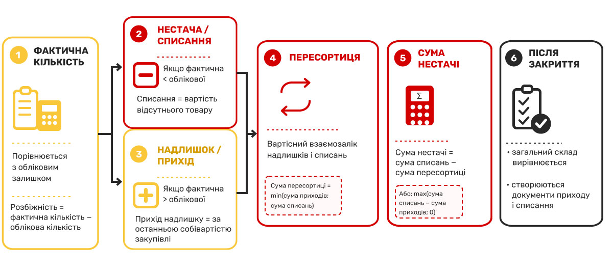 Як формується сума нестачі?