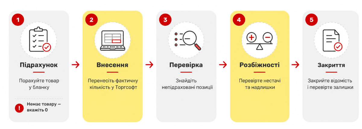 Inventariere manuală