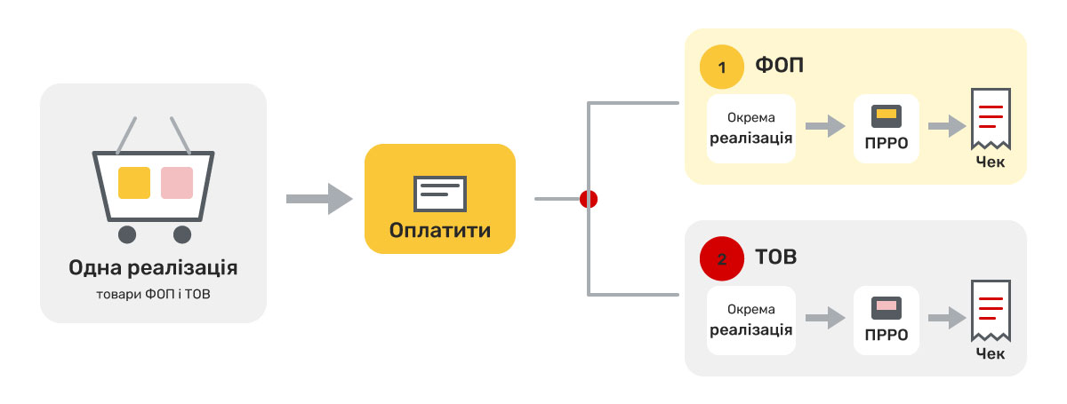 Сату кезінде кассада автоматты бөлу қалай жұмыс істейді?
